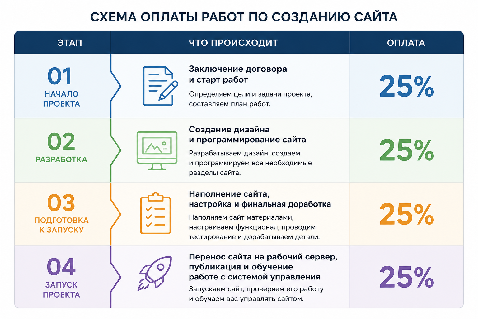 Схема оплаты: четыре этапа по 25%